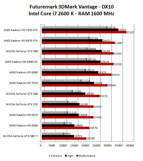 AMD Radeon HD 7970 ... anche in CrossFireX 9. 3DMark 11 - 3DMark Vantage - Unigine 2