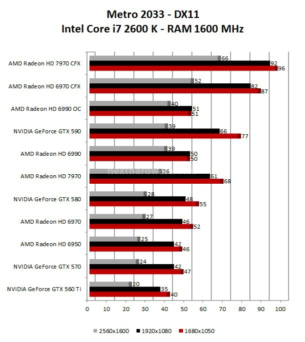 AMD Radeon HD 7970 ... anche in CrossFireX 12. Metro 2033 - Alien Vs Predator 1