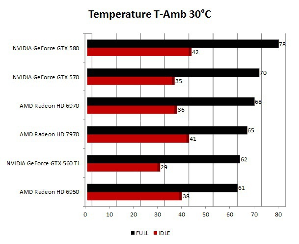 AMD Radeon HD 7970 ... anche in CrossFireX 17. Consumi e Temperature 4