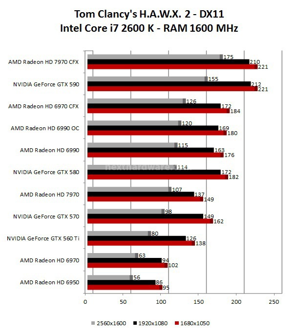 AMD Radeon HD 7970 ... anche in CrossFireX 14. Tom Clancy's H.A.W.X. 2 - DiRT 3 1