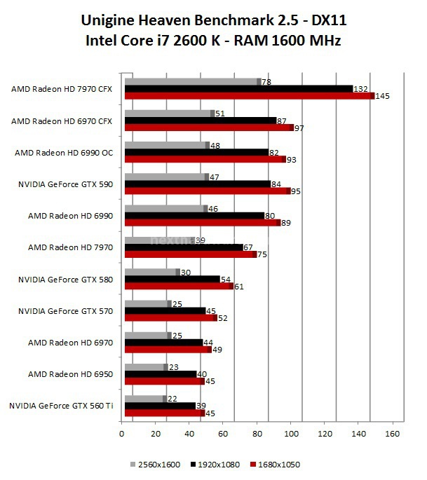 AMD Radeon HD 7970 ... anche in CrossFireX 9. 3DMark 11 - 3DMark Vantage - Unigine 3