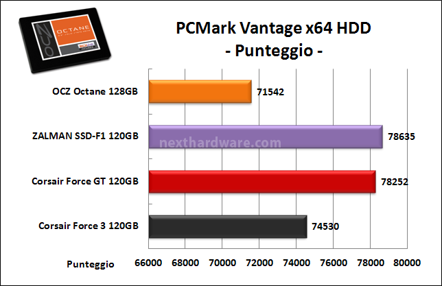 OCZ Octane 128GB 14. PCMark Vantage 4