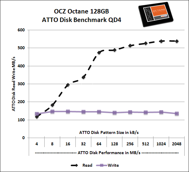 OCZ Octane 128GB 13. ATTO Disk 3