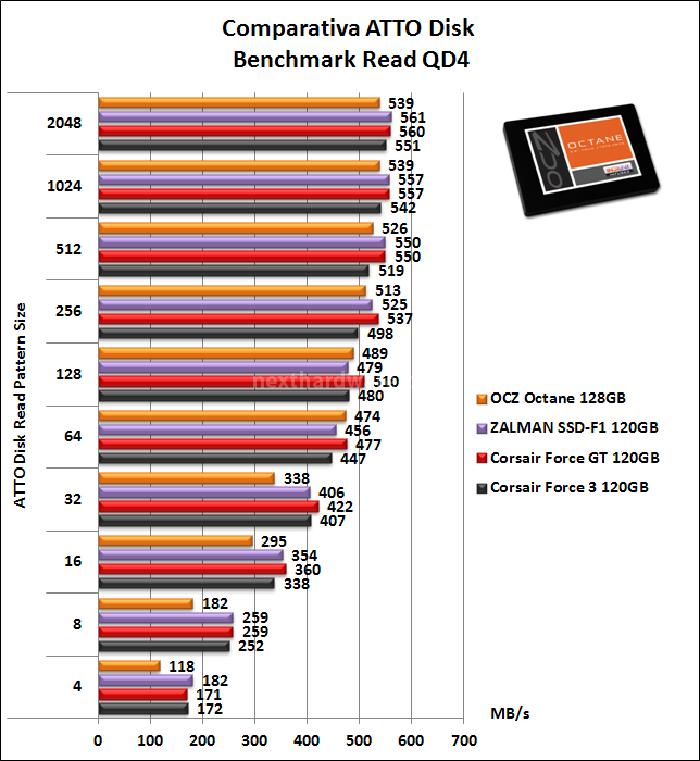 OCZ Octane 128GB 13. ATTO Disk 4