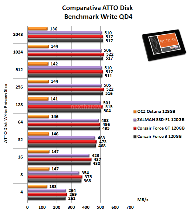 OCZ Octane 128GB 13. ATTO Disk 5