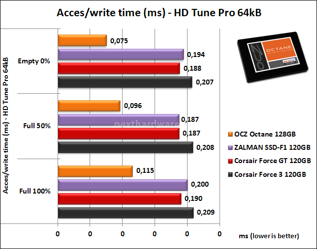 OCZ Octane 128GB 6. Test Endurance Sequenziale 10