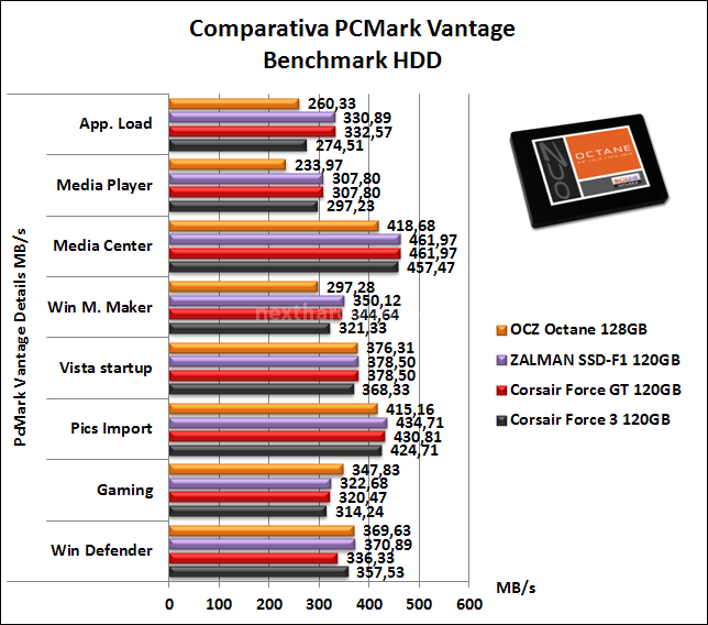OCZ Octane 128GB 14. PCMark Vantage 5