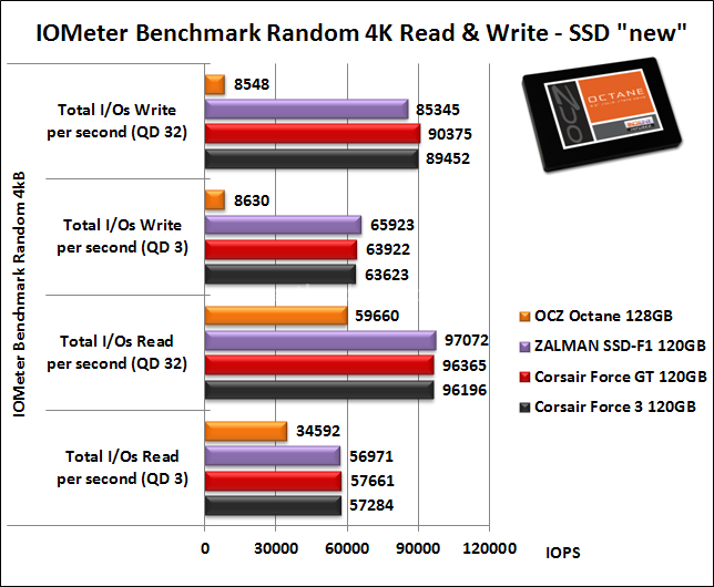 OCZ Octane 128GB 10. IOMeter Random 4kB 9