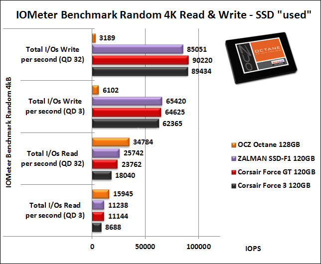 OCZ Octane 128GB 10. IOMeter Random 4kB 10