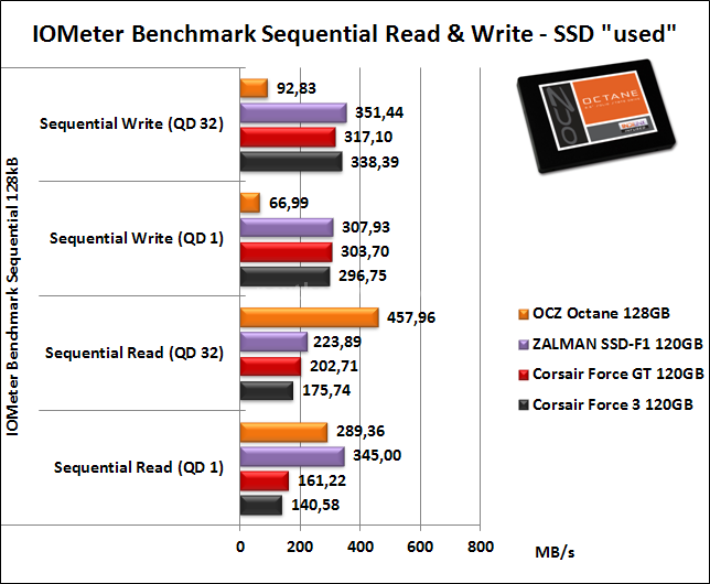 OCZ Octane 128GB 9. IOMeter Sequential 10