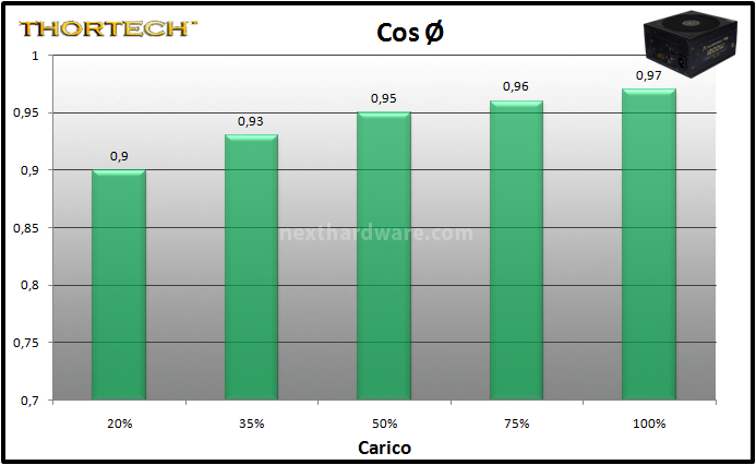 Thortech Thunderbolt PLUS 1200W 11. Test: efficienza 2