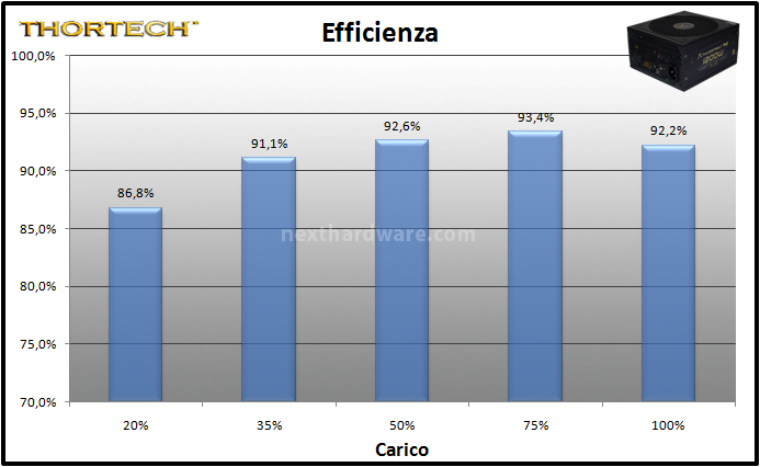 Thortech Thunderbolt PLUS 1200W 11. Test: efficienza 1