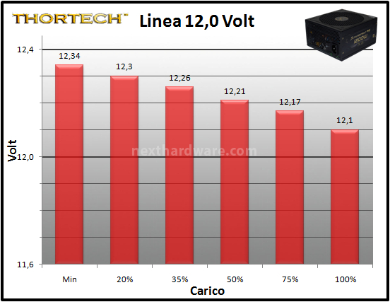 Thortech Thunderbolt PLUS 1200W 10. Test: regolazione tensione 3