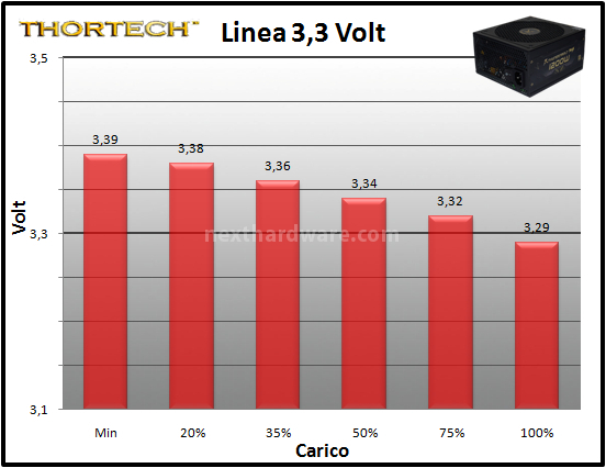 Thortech Thunderbolt PLUS 1200W 10. Test: regolazione tensione 1