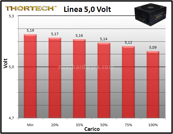 Thortech Thunderbolt PLUS 1200W 10. Test: regolazione tensione 2