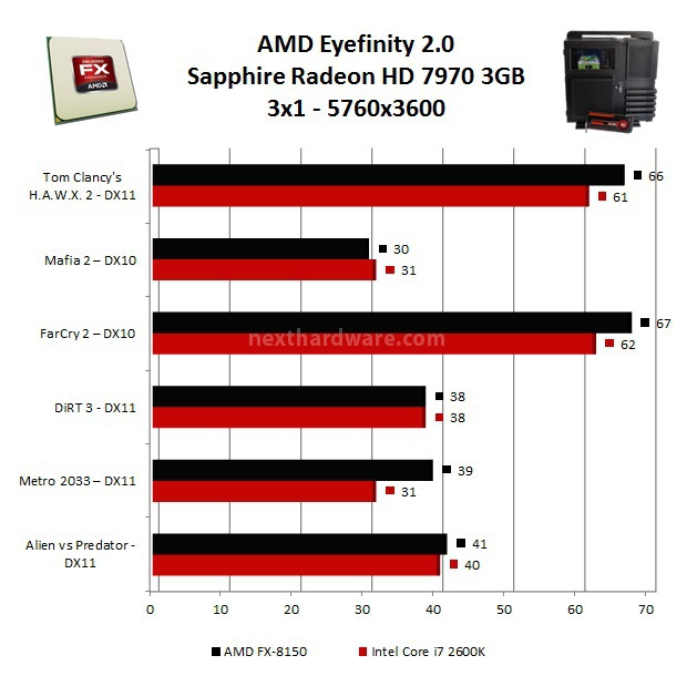 Sapphire Gaming PC 12. Benchmark GPU - AMD Eyefinity 2.0 1