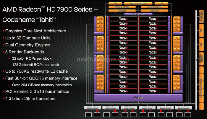 AMD Radeon HD 7950 2. Architettura e Overclock 1