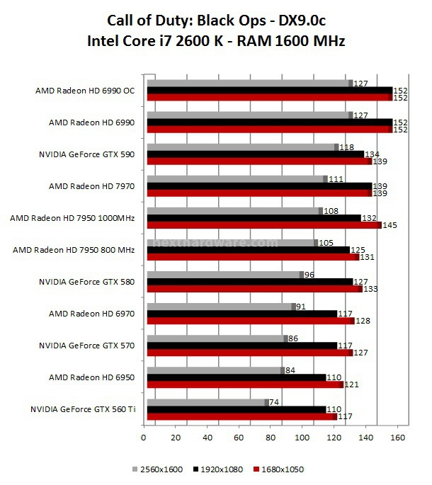 AMD Radeon HD 7950 5. Call of Duty: Black Ops - Far Cry 2 1