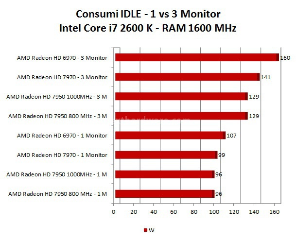 AMD Radeon HD 7950 12. Consumi e Temperature 2