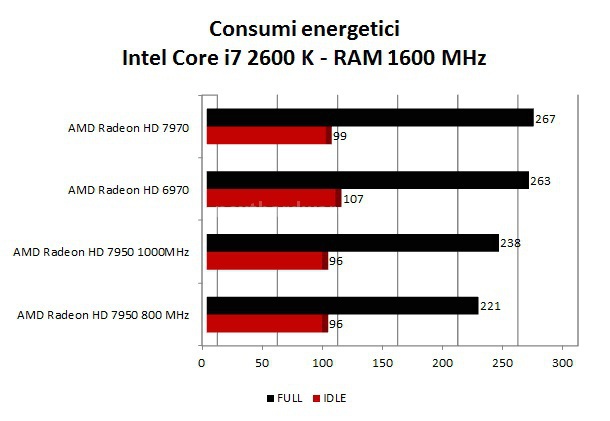 AMD Radeon HD 7950 12. Consumi e Temperature 1