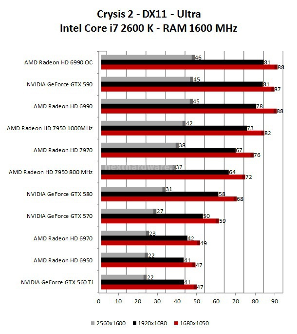 AMD Radeon HD 7950 8. Crysis 2 - Lost Planet 2 1