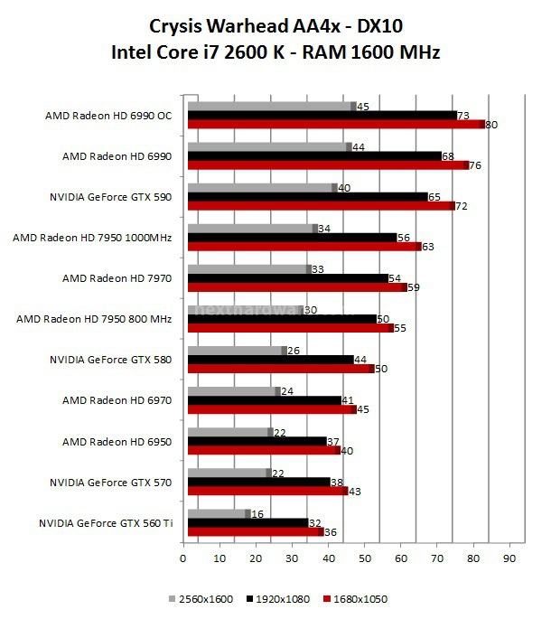 AMD Radeon HD 7950 6. Mafia 2 - Crysis Warhead 3