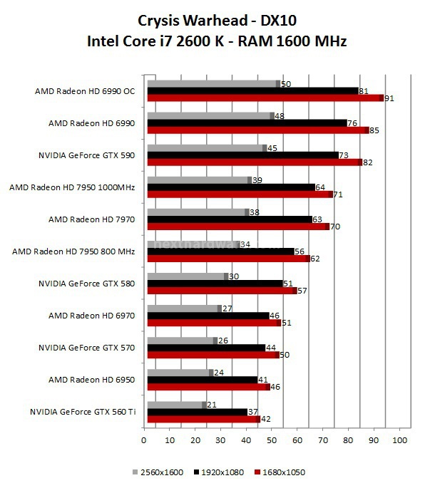 AMD Radeon HD 7950 6. Mafia 2 - Crysis Warhead 2