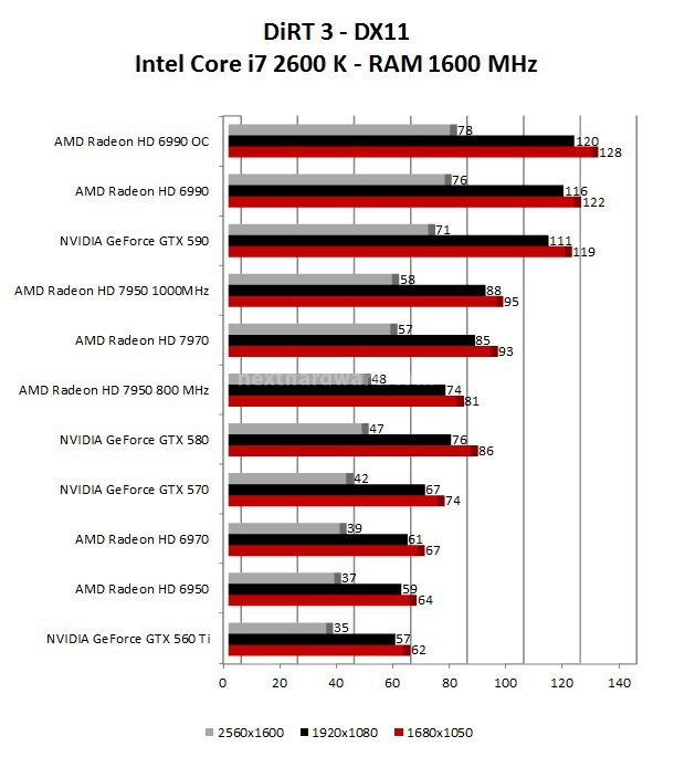 AMD Radeon HD 7950 9. Tom Clancy's H.A.W.X. 2 - DiRT 3 2