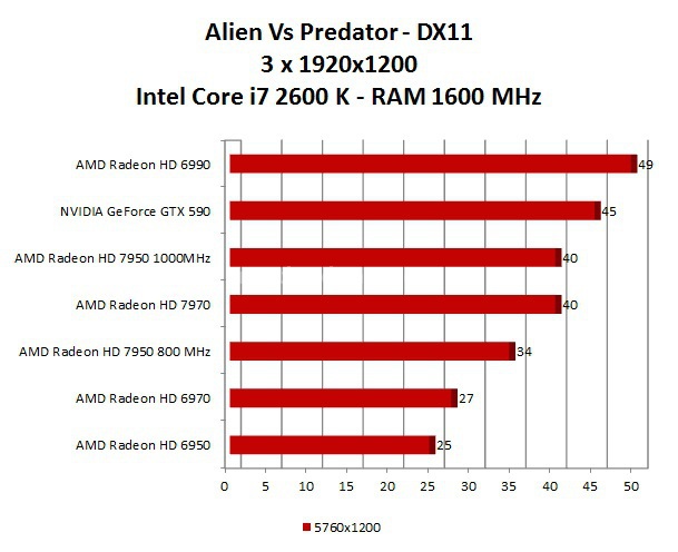 AMD Radeon HD 7950 11. AMD Eyefinity Test DX11 3