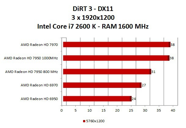 AMD Radeon HD 7950 11. AMD Eyefinity Test DX11 2