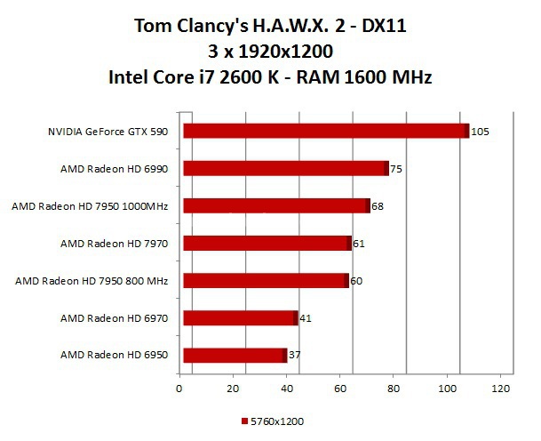 AMD Radeon HD 7950 11. AMD Eyefinity Test DX11 1