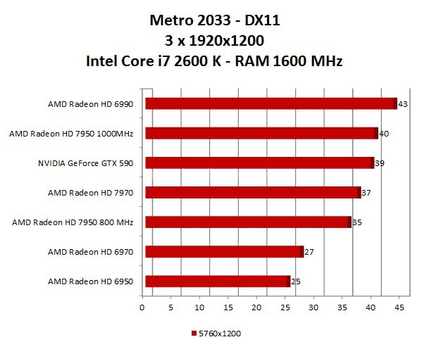 AMD Radeon HD 7950 11. AMD Eyefinity Test DX11 4