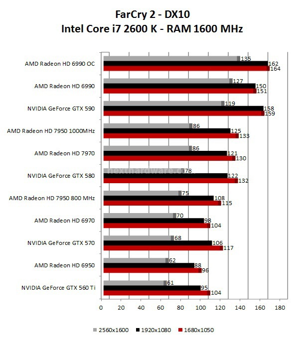 AMD Radeon HD 7950 5. Call of Duty: Black Ops - Far Cry 2 2