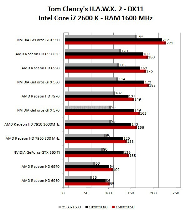 AMD Radeon HD 7950 9. Tom Clancy's H.A.W.X. 2 - DiRT 3 1