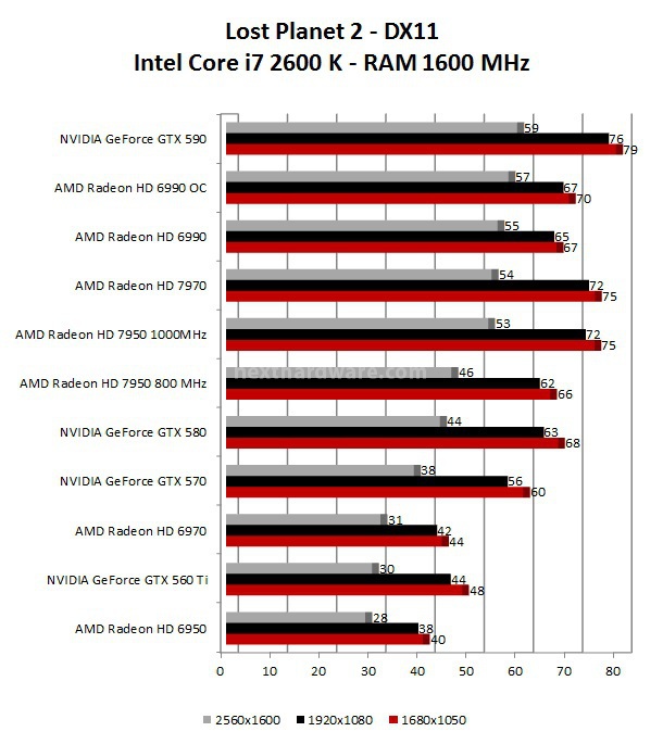 AMD Radeon HD 7950 8. Crysis 2 - Lost Planet 2 2