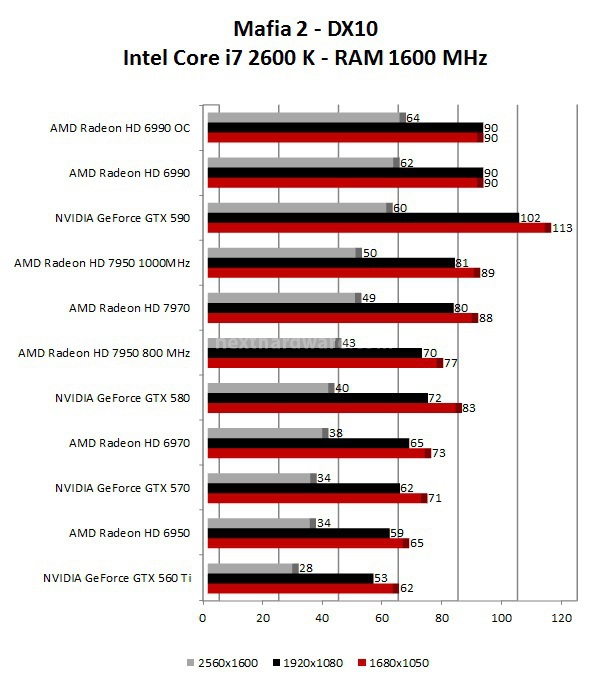 AMD Radeon HD 7950 6. Mafia 2 - Crysis Warhead 1
