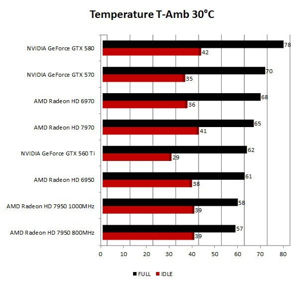 AMD Radeon HD 7950 12. Consumi e Temperature 3