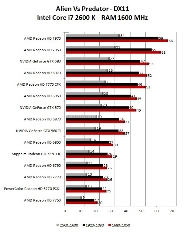 Sapphire Radeon HD 7770 OC e AMD Radeon HD 7750 8. Metro 2033 - Alien Vs Predator 2