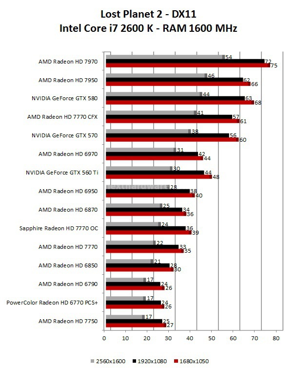 Sapphire Radeon HD 7770 OC e AMD Radeon HD 7750 9. Crysis 2 - Lost Planet 2 2