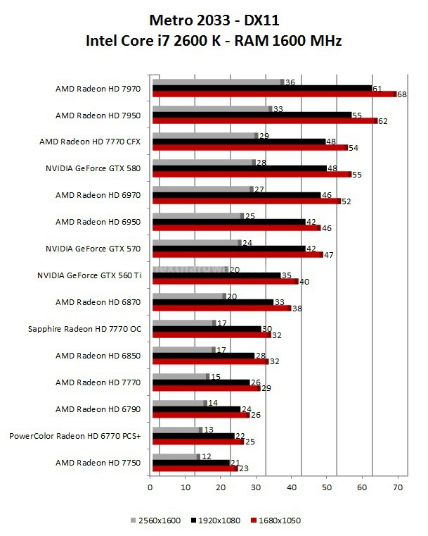 Sapphire Radeon HD 7770 OC e AMD Radeon HD 7750 8. Metro 2033 - Alien Vs Predator 1