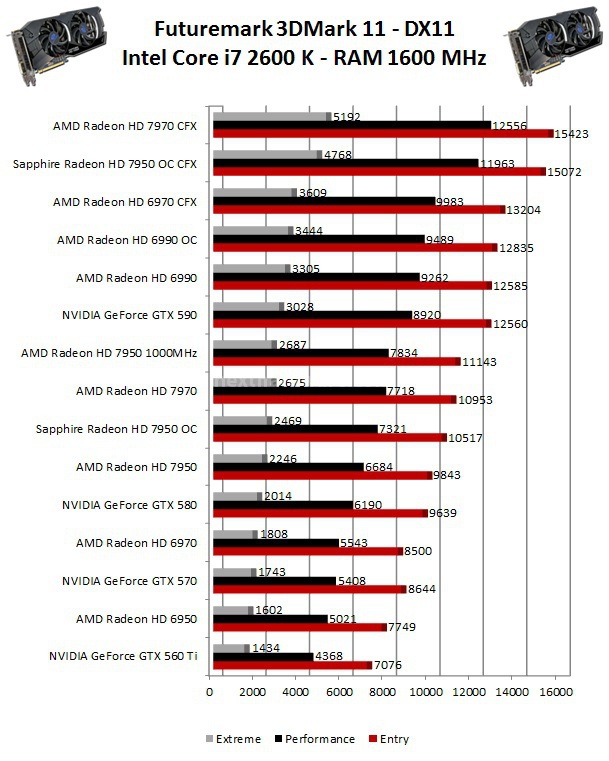 Sapphire Radeon HD 7950 OC - CrossFireX 4. 3DMark 11 - 3DMark Vantage - Unigine 1