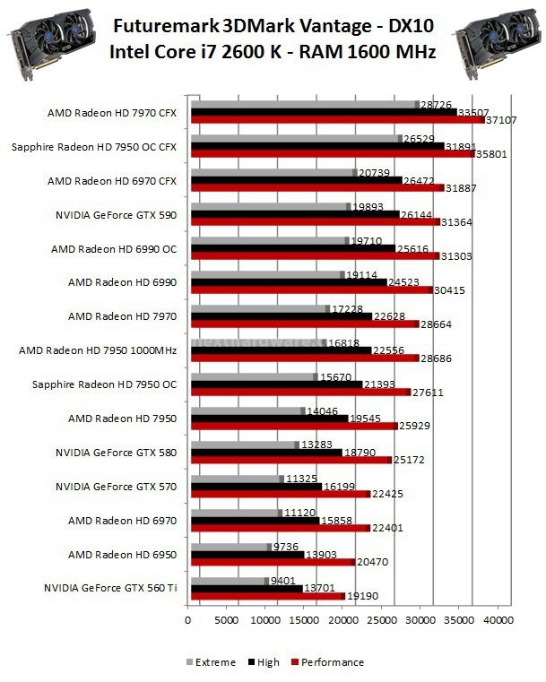Sapphire Radeon HD 7950 OC - CrossFireX 4. 3DMark 11 - 3DMark Vantage - Unigine 2