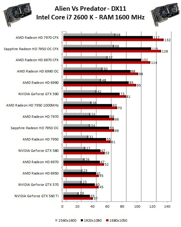 Sapphire Radeon HD 7950 OC - CrossFireX 7. Metro 2033 - Alien Vs Predator 2