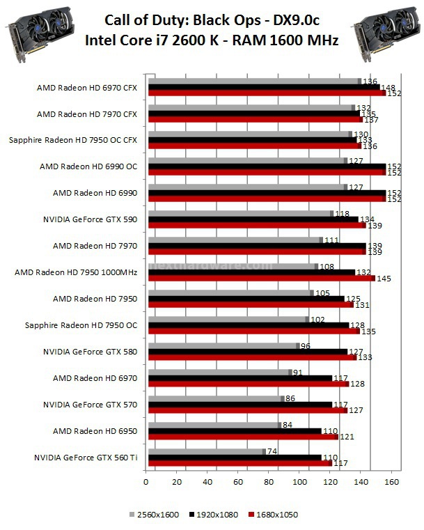 Sapphire Radeon HD 7950 OC - CrossFireX 5. Call of Duty: Black Ops - Far Cry 2 1