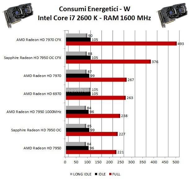 Sapphire Radeon HD 7950 OC - CrossFireX 12. Consumi e Temperature 1