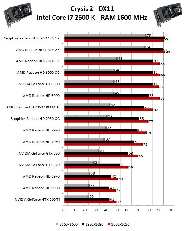 Sapphire Radeon HD 7950 OC - CrossFireX 8. Crysis 2 - Lost Planet 2 1
