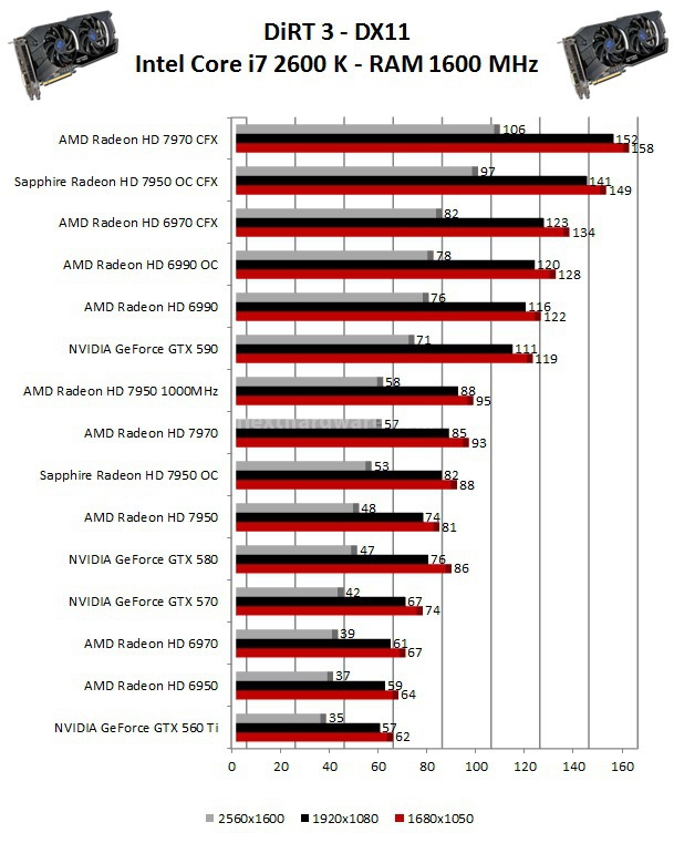 Sapphire Radeon HD 7950 OC - CrossFireX 9. Tom Clancy's H.A.W.X. 2 - DiRT 3 2