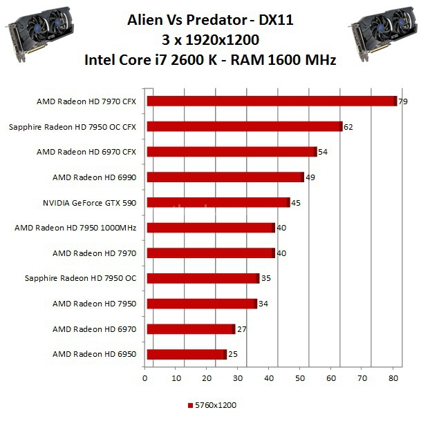 Sapphire Radeon HD 7950 OC - CrossFireX 11. AMD Eyefinity Test DX11 3