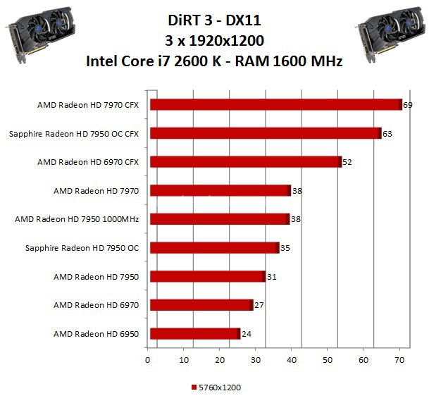 Sapphire Radeon HD 7950 OC - CrossFireX 11. AMD Eyefinity Test DX11 2