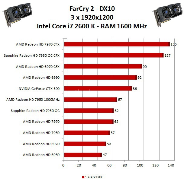 Sapphire Radeon HD 7950 OC - CrossFireX 10. AMD Eyefinity Test DX10 3
